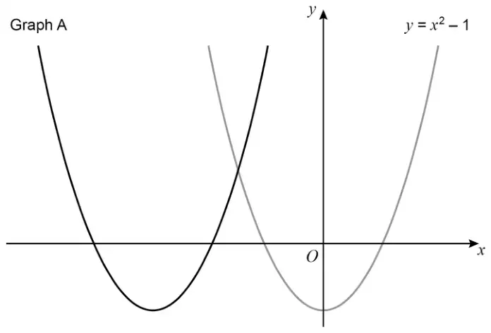 Sketch of y = x² − 1 (grey), a U-shaped curve with its minimum on the y-axis below O, and Graph A (black), the same curve translated to the left
