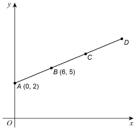 Axes with origin O. A straight line goes up from A (0, 2) on the y-axis through B (6, 5), then C, then D