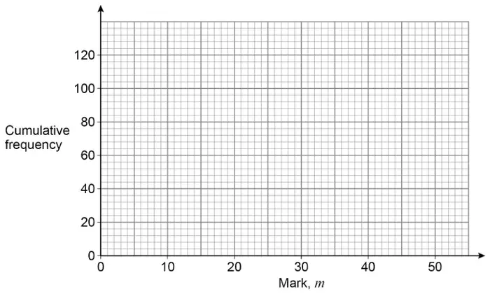 Grid. Vertical axis: Cumulative frequency from 0 to 120 (grid to 140). Horizontal axis: Mark, m, from 0 to 50 (grid to 55)