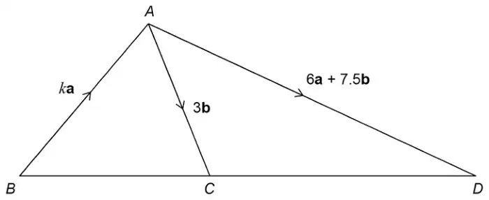 Triangle ABD with C on BD. Vector AB is k a (arrow from B towards A), vector AC is 3 b (arrow from A to C) and vector AD is 6 a + 7.5 b (arrow from A to D)