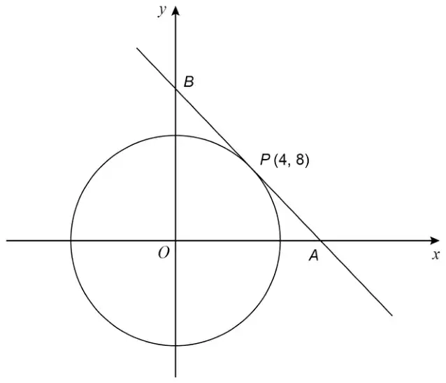 Axes with origin O. A circle centre O passes through P (4, 8). The tangent at P crosses the x-axis at A and the y-axis at B