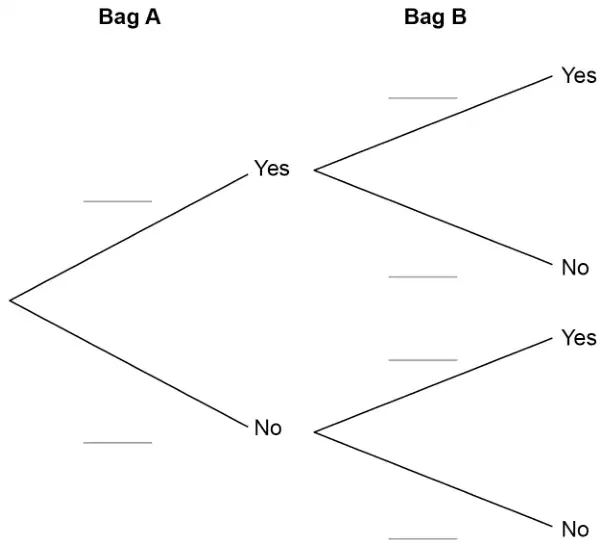 Tree diagram with Bag A branches Yes and No, each followed by Bag B branches Yes and No. All probabilities are blank