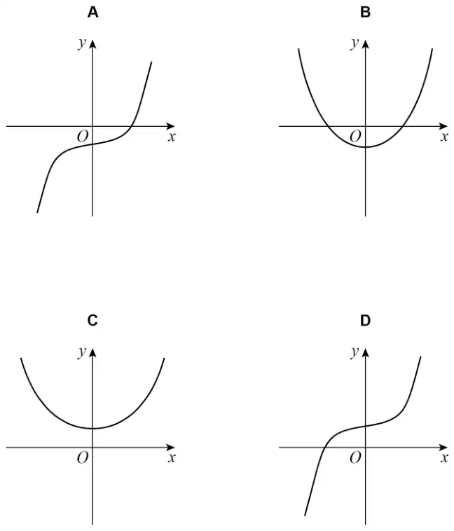 Four sketch graphs. A: a cubic curve crossing the y-axis below O and the x-axis to the right of O. B: a U-shaped parabola with minimum below O. C: a U-shaped parabola with minimum above O. D: a cubic curve crossing the y-axis above O and the x-axis to the left of O