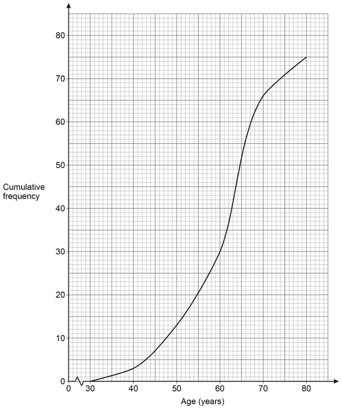 Cumulative frequency graph, cumulative frequency 0 to 80 against age 30 to 80 years. The curve starts at (30, 0), passes through about (40, 3), (50, 13), (60, 30), (70, 66) and ends at (80, 75)