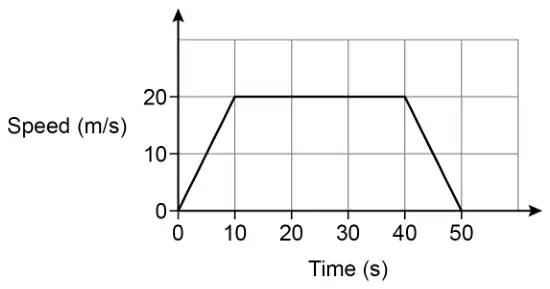 Speed-time graph, speed (m/s) against time (s). Straight lines from (0, 0) to (10, 20), then horizontal to (40, 20), then down to (50, 0)