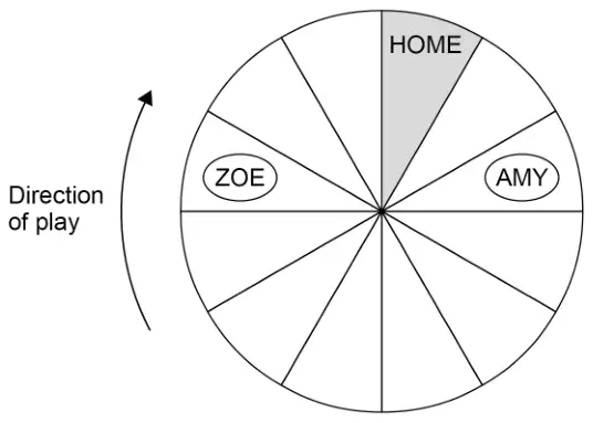 Circular board divided into 12 equal spaces. HOME is the shaded space just right of the top. Moving clockwise from ZOE, HOME is 3 spaces away. AMY is 2 spaces clockwise after HOME. The direction of play arrow points clockwise