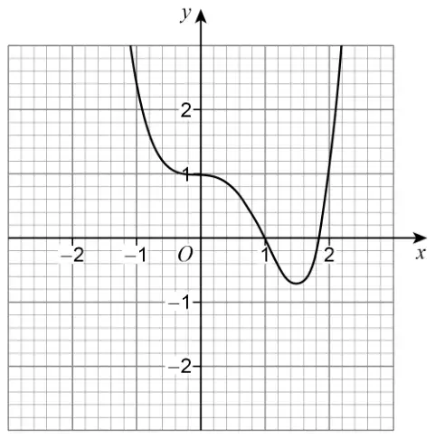 Graph of y = f(x) for x from about −1 to 2.2: coming down steeply to (0, 1) where it levels off, then down through (1, 0) to a minimum at about (1.5, −0.7), then up steeply through about (1.8, 0)
