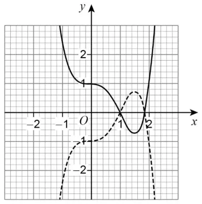 The given graph and its correct reflection in the x-axis drawn dashed