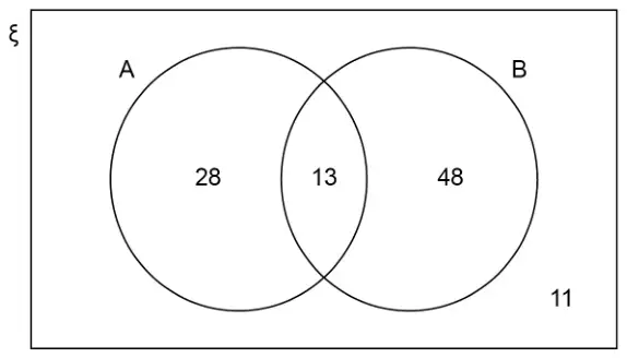 Venn diagram with universal set ξ and overlapping circles A and B. A only 28, A and B 13, B only 48, outside both circles 11