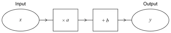 Number machine: Input x, then multiply by a, then add b, giving Output y