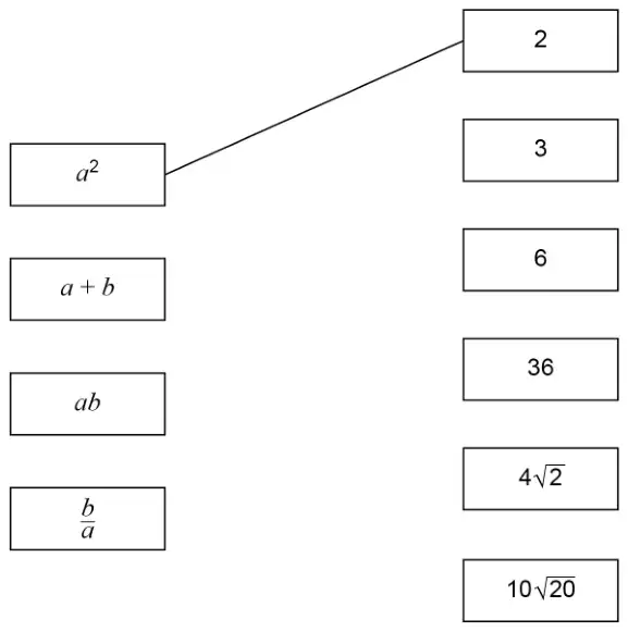 Left boxes: a squared, a + b, ab, b over a. Right boxes: 2, 3, 6, 36, 4 root 2, 10 root 20. A line joins a squared to 2