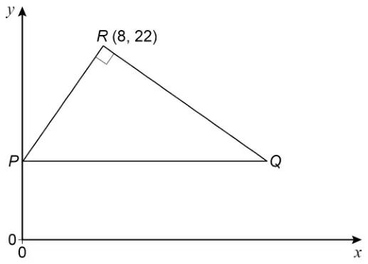 Axes with origin 0. P is on the y-axis, Q is to the right of P on a horizontal line, R (8, 22) is above, with a right angle at R