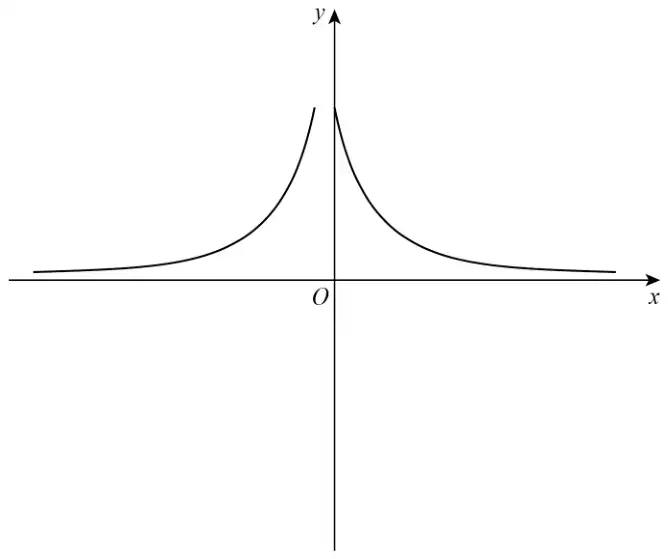 Sketch on x and y axes with origin O: two curves above the x-axis, one on each side of the y-axis, both rising steeply towards the y-axis and touching it; the curves stop before the ends of the x-axis