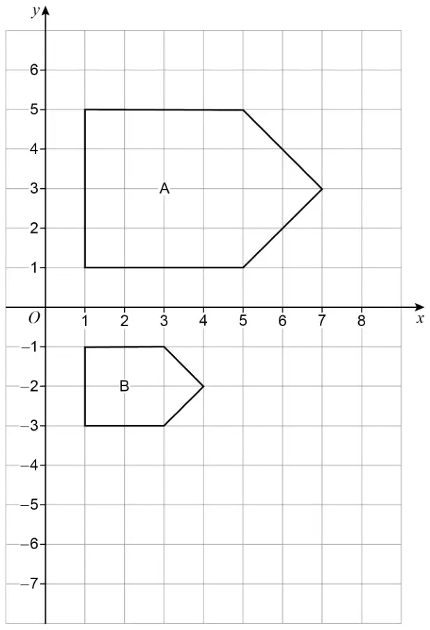 Coordinate grid, x from 0 to 8 and y from −7 to 6. Shape A has vertices (1, 5), (5, 5), (7, 3), (5, 1) and (1, 1). Shape B has vertices (1, −1), (3, −1), (4, −2), (3, −3) and (1, −3)