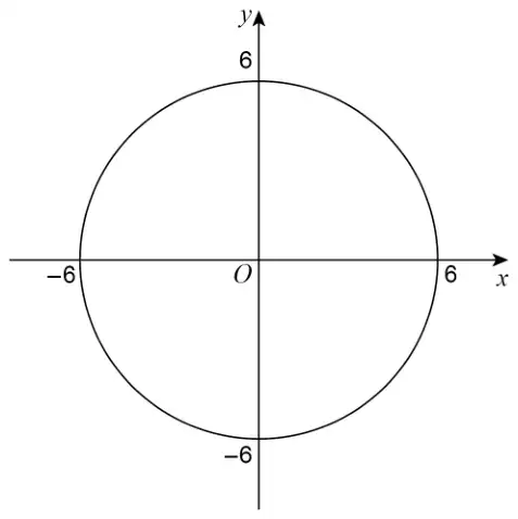 Circle centre O at the origin, crossing the axes at (6, 0), (−6, 0), (0, 6) and (0, −6)