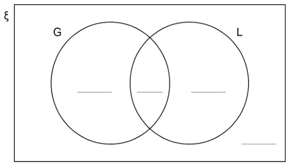Venn diagram: universal set ξ containing overlapping circles G and L, with answer spaces in G only, the overlap, L only and outside both circles