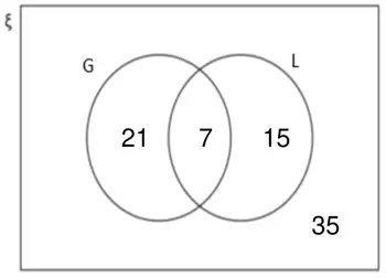 Venn diagram: G only 21, G and L 7, L only 15, outside 35