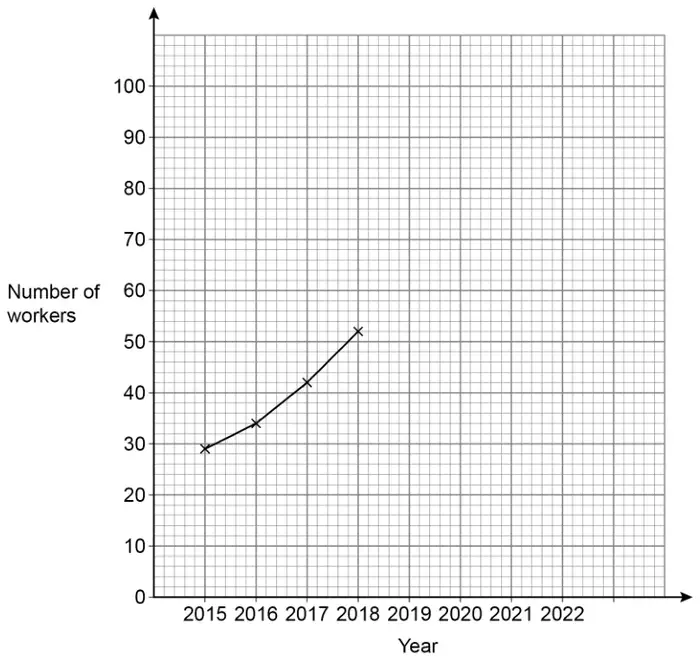 Grid with Year from 2015 to 2022 on the horizontal axis and Number of workers from 0 to 100 on the vertical axis; points (2015, 29), (2016, 34), (2017, 42) and (2018, 52) are plotted and joined with straight lines