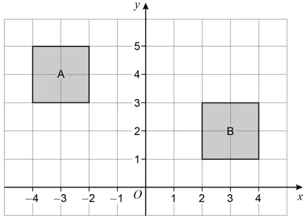 Coordinate grid, x from −4 to 4, y from 0 to 5. Shape A is the square with vertices (−4, 3), (−2, 3), (−2, 5), (−4, 5). Shape B is the square with vertices (2, 1), (4, 1), (4, 3), (2, 3)