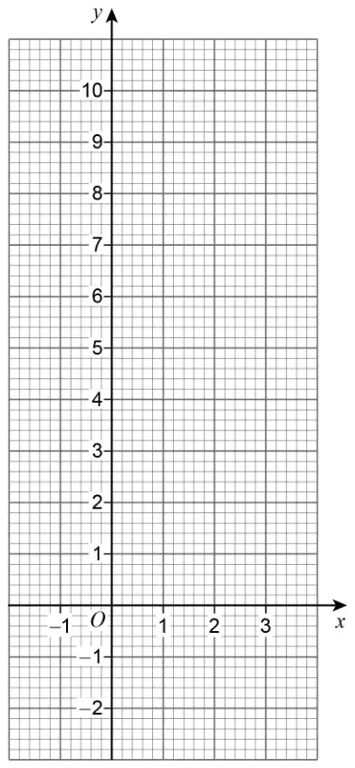 Blank graph grid, x from −1 to 3, y from −2 to 10