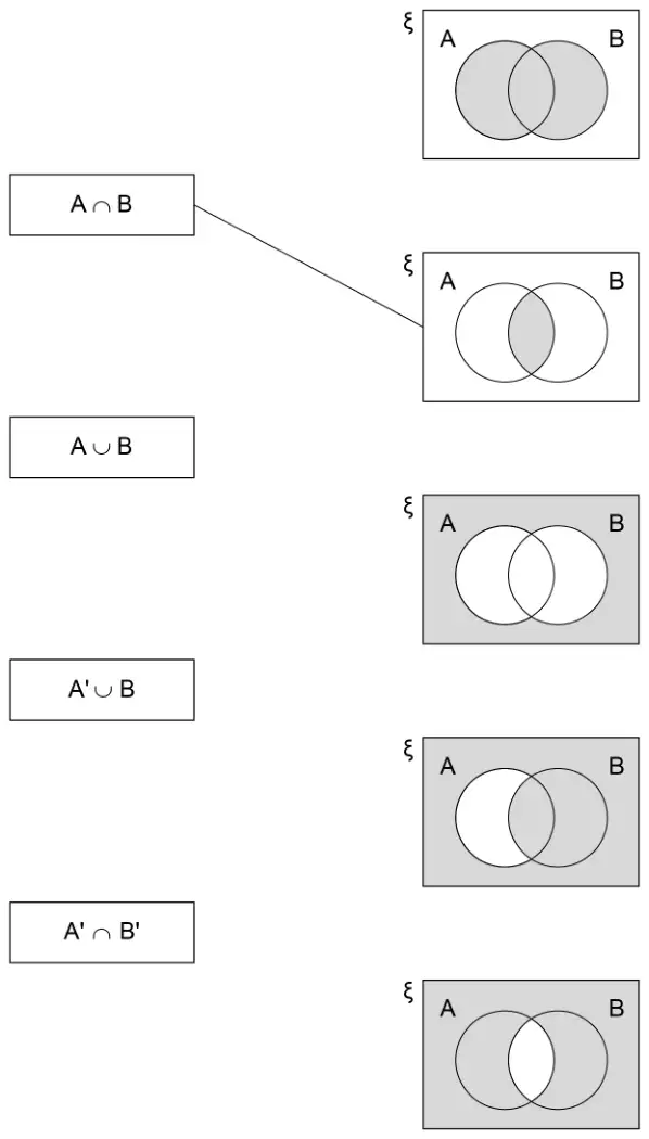 Four boxes on the left: A ∩ B, A ∪ B, A′ ∪ B, A′ ∩ B′. Five Venn diagrams on the right. A ∩ B is joined to the diagram with the intersection shaded