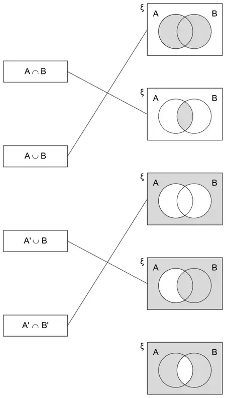 Answer: A ∪ B joined to the diagram with all of A and B shaded; A′ ∪ B joined to the diagram with everything except A only shaded; A′ ∩ B′ joined to the diagram with only the region outside both circles shaded
