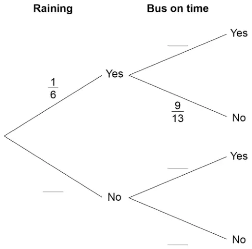 Tree diagram. First branches: Raining, Yes with probability 1/6, No blank. Second branches: Bus on time. After Yes: Yes blank, No 9/13. After No: Yes blank, No blank