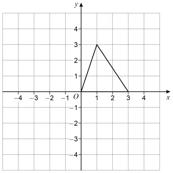 Graph of y = f(x) on a grid with x and y from −4 to 4: straight lines from (0, 0) to (1, 3) and from (1, 3) to (3, 0)