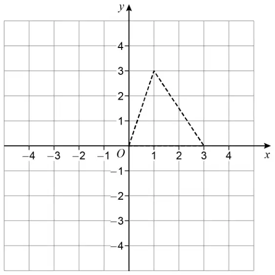 Grid with x and y from −4 to 4 showing y = f(x) dashed