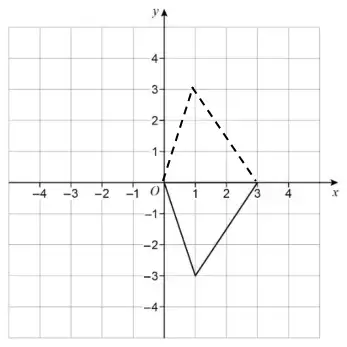 Answer graph: lines from (0, 0) to (1, −3) and from (1, −3) to (3, 0), with f(x) dashed