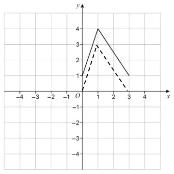 Answer graph: lines from (0, 1) to (1, 4) and from (1, 4) to (3, 1), with f(x) dashed