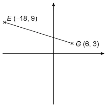 Sketch of axes with a straight line from E (−18, 9) to G (6, 3)