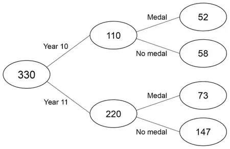 Completed frequency tree: 330; Year 10 110 (Medal 52, No medal 58); Year 11 220 (Medal 73, No medal 147)