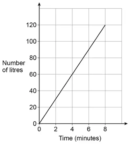 Graph of number of litres (0 to 120) against time in minutes (0 to 8): a straight line from (0, 0) to (8, 120)