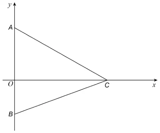 Axes with origin O. A is on the positive y-axis, B is on the negative y-axis and C is on the positive x-axis; triangle ABC is drawn
