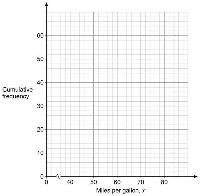 Blank grid: cumulative frequency from 0 to 60 (up to 70 on the grid) against miles per gallon x from 40 to 80, with a broken axis between 0 and 40