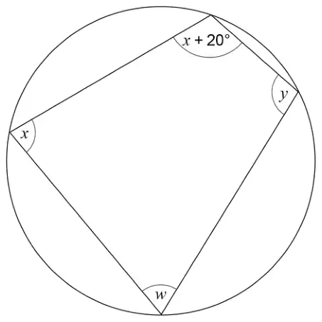 Cyclic quadrilateral with angles x (left), x + 20 degrees (top), y (right) and w (bottom); x and y are opposite, and x + 20 and w are opposite