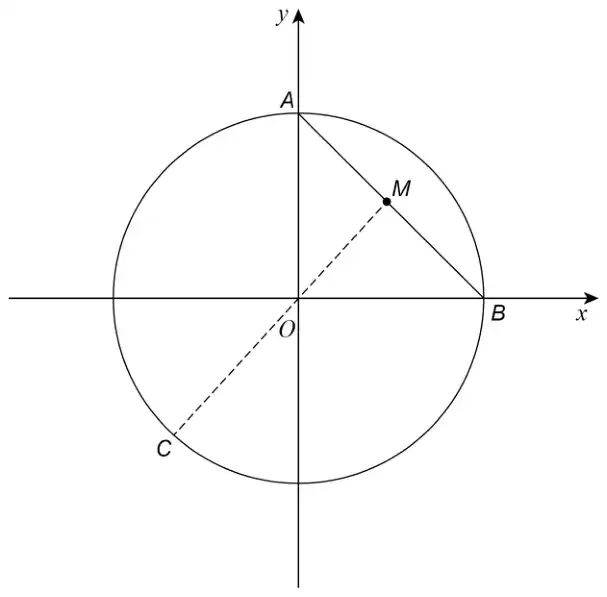 Circle centre O on x and y axes. A is where the circle meets the positive y-axis and B where it meets the positive x-axis. M is the midpoint of chord AB, and a dashed line from M through O meets the circle at C in the third quadrant
