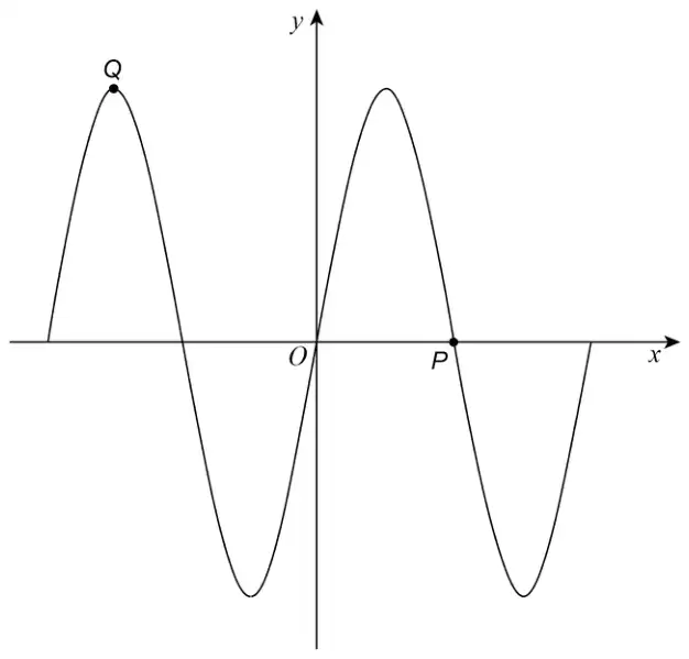 Sketch of y = sin x from −360 to 360. P is where the curve crosses the positive x-axis after the first maximum; Q is the maximum point to the left of the y-axis