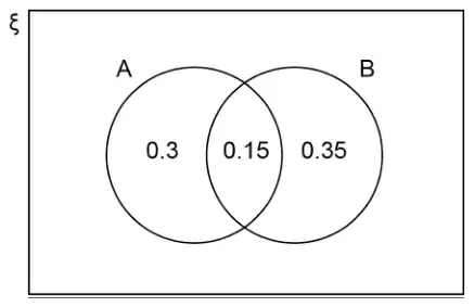 Venn diagram with universal set ξ and overlapping circles A and B: A only 0.3, A and B 0.15, B only 0.35, nothing written outside the circles