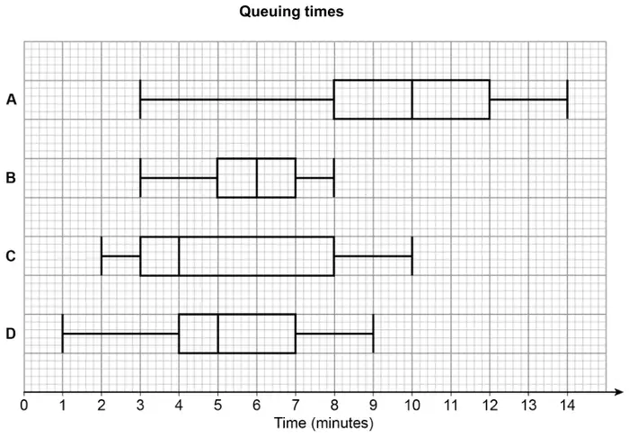 Box plots titled Queuing times, time in minutes from 0 to 14. A: 3, 8, 10, 12, 14. B: 3, 5, 6, 7, 8. C: 2, 3, 4, 8, 10. D: 1, 4, 5, 7, 9