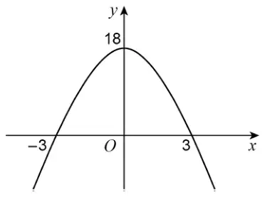 Sketch of an n-shaped parabola crossing the x-axis at -3 and 3 and the y-axis at 18
