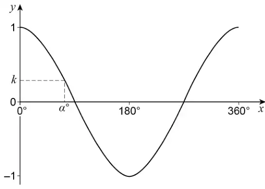 Sketch of y = cos x from 0° to 360°, with a dashed line from the y-axis at height k meeting the curve above the acute angle α° on the x-axis