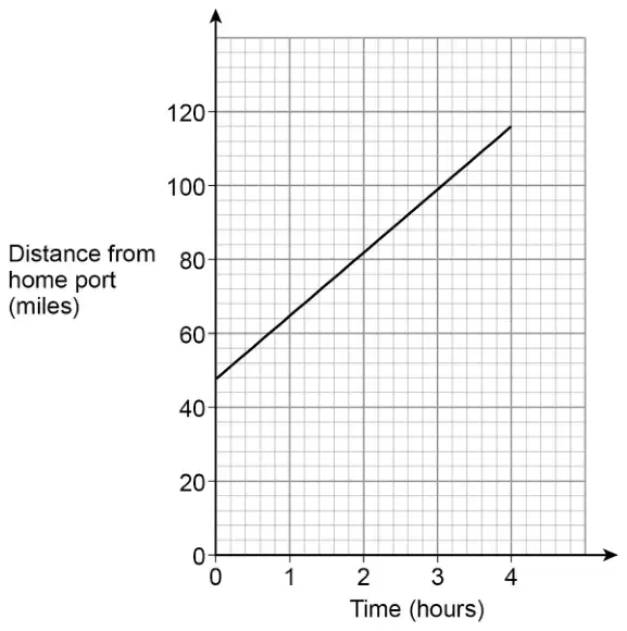 Distance from home port (miles) against time (hours) from 0 to 4: a straight line rising from about 48 miles at 0 hours to about 116 miles at 4 hours