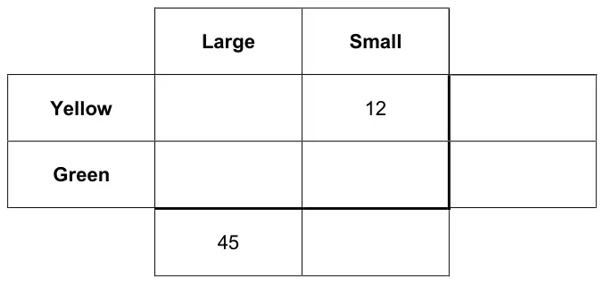 Two-way table with columns Large and Small and rows Yellow and Green, plus a total column and a total row. Small Yellow is 12 and the Large total is 45; the other cells are blank