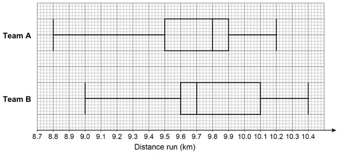 Box plots on a Distance run (km) axis from 8.7 to 10.4. Team A: minimum 8.8, lower quartile 9.5, median 9.8, upper quartile 9.9, maximum 10.2. Team B: minimum 9.0, lower quartile 9.6, median 9.7, upper quartile 10.1, maximum 10.4