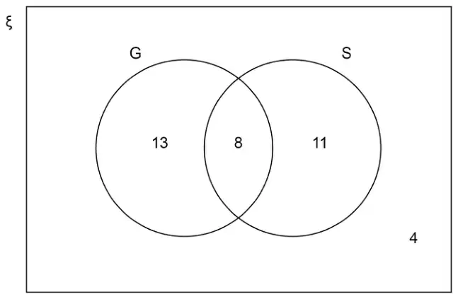 Venn diagram with circles G and S inside the universal set. G only 13, G and S 8, S only 11, outside both circles 4