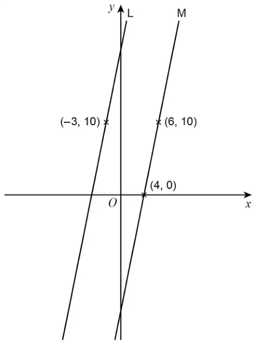 Sketch of two parallel lines with positive gradient. Line L passes through (−3, 10). Line M passes through (4, 0) and (6, 10)
