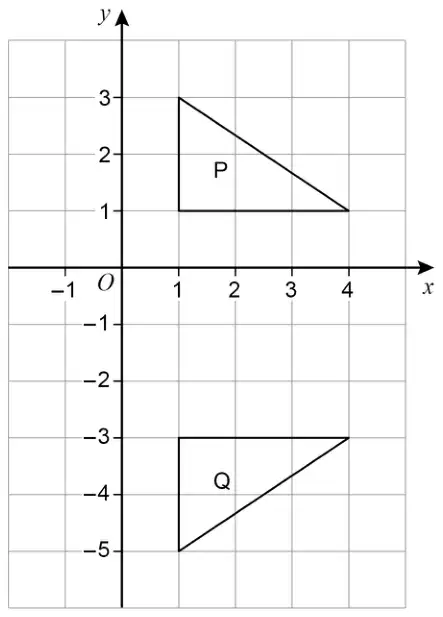Grid with x from −1 to 4 and y from −5 to 3. Triangle P has vertices (1, 1), (1, 3) and (4, 1). Triangle Q has vertices (1, −3), (1, −5) and (4, −3)