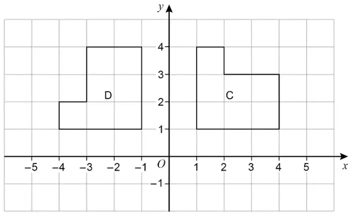 Grid with x from −5 to 5 and y from −1 to 4. Shape C is an L-shape with vertices (1, 1), (1, 4), (2, 4), (2, 3), (4, 3) and (4, 1). Shape D is an L-shape with vertices (−1, 1), (−1, 4), (−3, 4), (−3, 2), (−4, 2) and (−4, 1)